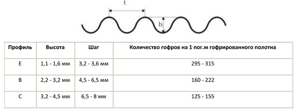 Таблица профилей по видам листового гофрокартона